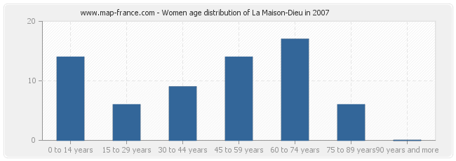 Women age distribution of La Maison-Dieu in 2007